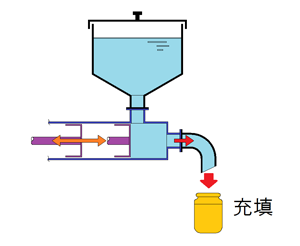 間欠充填