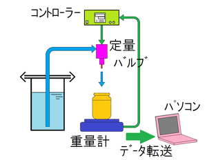 容積計量充填（ハイバーポンプ）