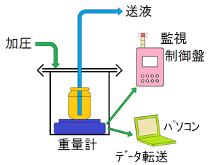 タンク内残量管理