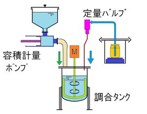 調合システム