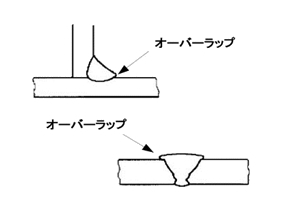 オーバーラップ